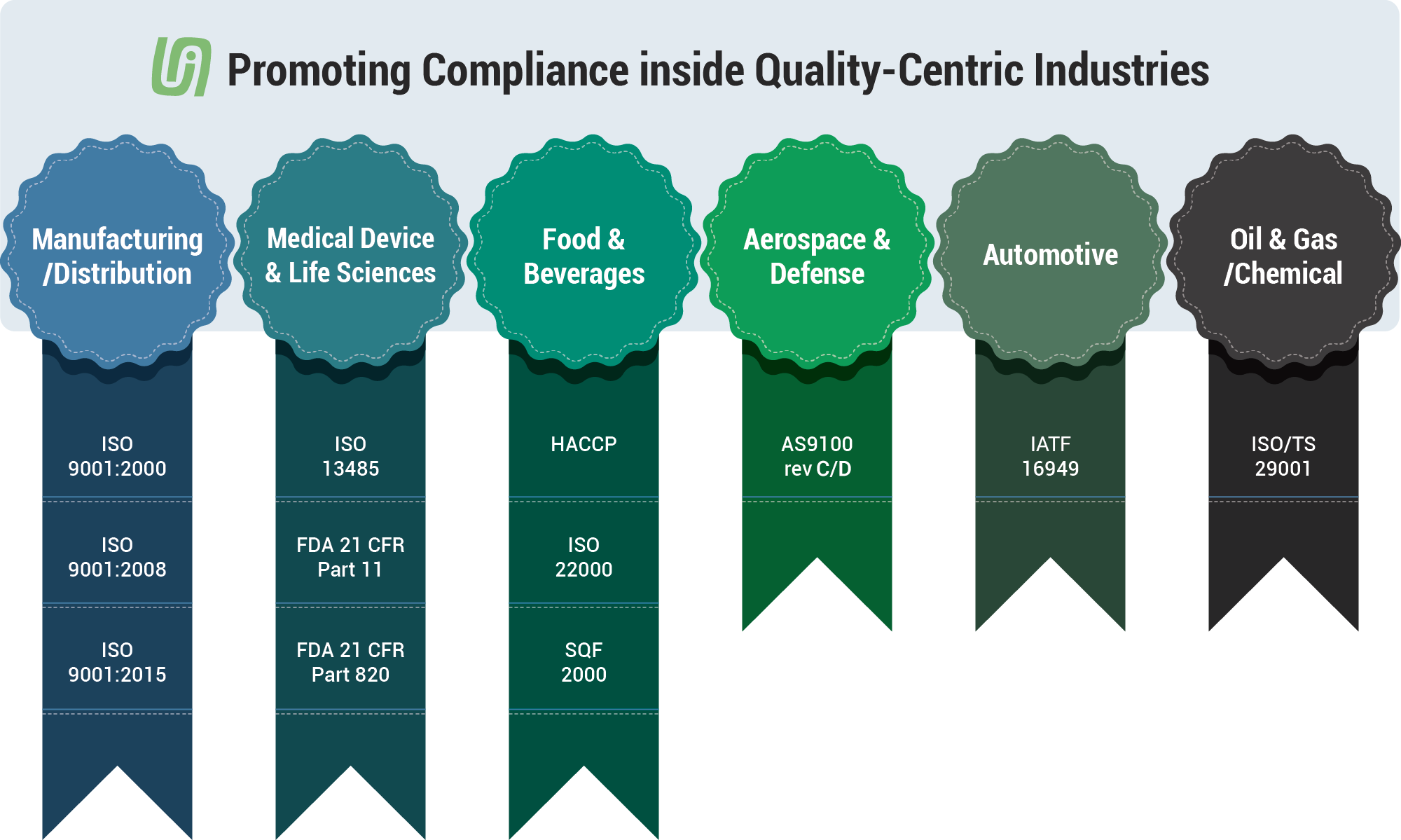 Promoting Compliance inside Quality-Centric Industries
