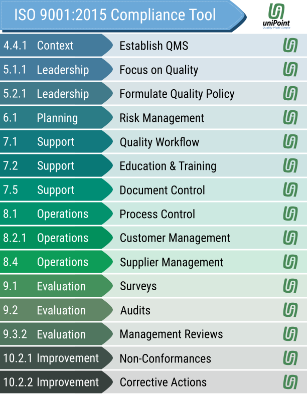 ISO 9001:2015 Compliance Tool